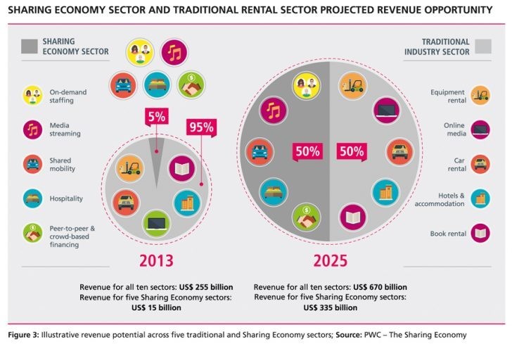 What Is The Sharing Economy And Why Does It Matter? - Tourism Teacher